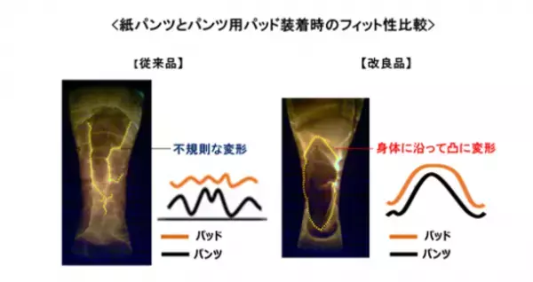 大人用紙パンツに“超音波で接合する技術”を採用　『ライフリー うす型軽快パンツ』新改良