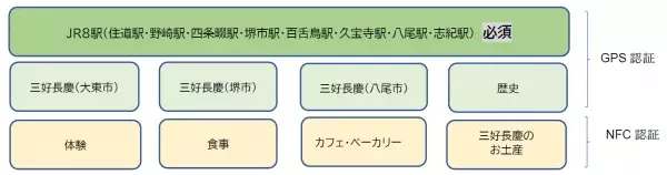 スマホでめぐるスタンプラリーを開催ＪＲ西日本公式アプリ「WESTER」を活用（10/26～12/6）