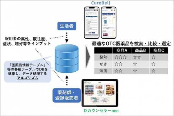 ウィルベース、OTC(一般医薬品)選定支援システムのアルゴリズムについて特許を取得　～ 短時間かつ正確に最適な医薬品の選定を支援 ～