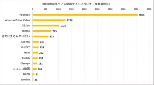＜MIKOSHI調べ＞ 動画サイトに関するアンケートを実施　一番支持されている動画サイト、2位はAmazon Prime、1位は…
