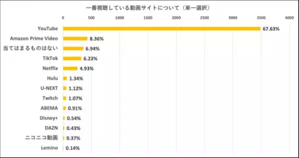 ＜MIKOSHI調べ＞ 動画サイトに関するアンケートを実施　一番支持されている動画サイト、2位はAmazon Prime、1位は…