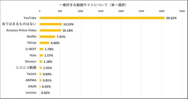 ＜MIKOSHI調べ＞ 動画サイトに関するアンケートを実施　一番支持されている動画サイト、2位はAmazon Prime、1位は…