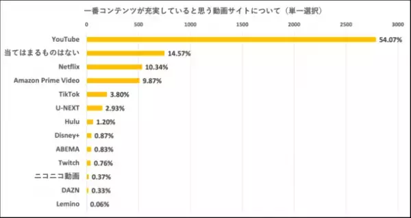 ＜MIKOSHI調べ＞ 動画サイトに関するアンケートを実施　一番支持されている動画サイト、2位はAmazon Prime、1位は…