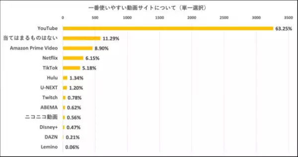 ＜MIKOSHI調べ＞ 動画サイトに関するアンケートを実施　一番支持されている動画サイト、2位はAmazon Prime、1位は…