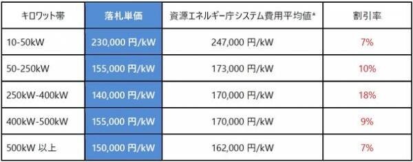アイチューザー、事業者用共同購入事業「みんなの会社に太陽光」の静岡県の入札結果を公表