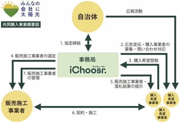アイチューザー、事業者用共同購入事業「みんなの会社に太陽光」の静岡県の入札結果を公表