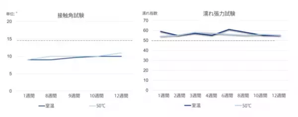 体外診断用デバイス向け親水性フィルムに高性能仕様が登場！～マイクロ流路チップを用いた測定を高速化～