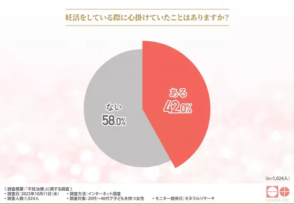 【不妊で悩んだ経験ってある？】『ある』と回答した方は3割。そのうち半数以上は不妊治療を行っていた！