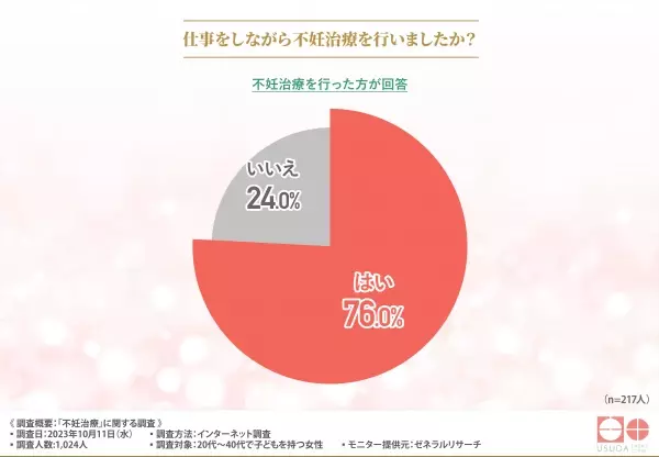 【不妊で悩んだ経験ってある？】『ある』と回答した方は3割。そのうち半数以上は不妊治療を行っていた！