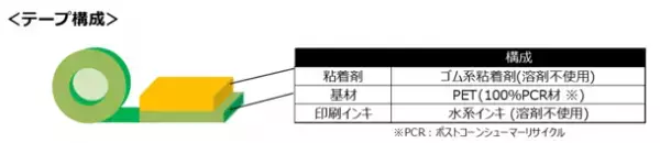 日東電工CSシステム　使用済PETボトルを原料とした梱包用テープを10月2日(月)より販売開始！