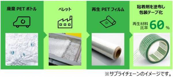 日東電工CSシステム　使用済PETボトルを原料とした梱包用テープを10月2日(月)より販売開始！