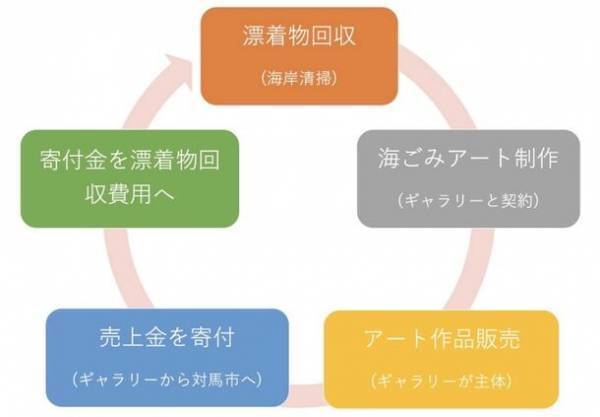 漂着ごみ問題の新たな解決モデルを目指す「海ごみアート×NFTプロジェクト」が始動。ガバメントクラウドファンディングでプロジェクトへの寄付を募集中