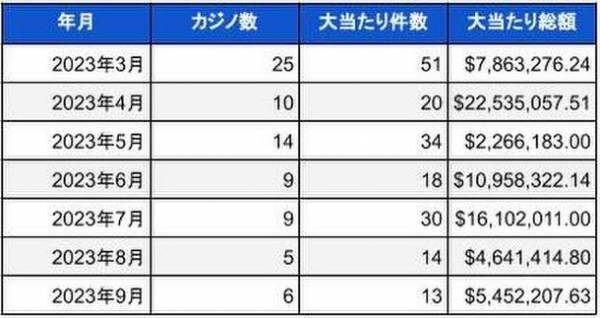 米国ランドカジノのジャックポット当選調査報告書(2023年9月)　総額約8億円のビッグウィン