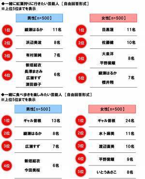 ホンダアクセス調べ　愛犬とのドライブが似合うと思う芸能人　男性芸能人1位「木村拓哉さん」 2位「坂上忍さん」、女性芸能人1位「森泉さん」 2位「広瀬すずさん」