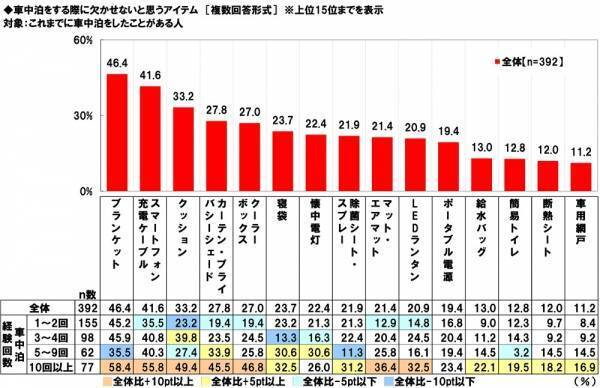 ホンダアクセス調べ　愛犬とのドライブが似合うと思う芸能人　男性芸能人1位「木村拓哉さん」 2位「坂上忍さん」、女性芸能人1位「森泉さん」 2位「広瀬すずさん」