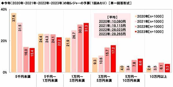 ホンダアクセス調べ　愛犬とのドライブが似合うと思う芸能人　男性芸能人1位「木村拓哉さん」 2位「坂上忍さん」、女性芸能人1位「森泉さん」 2位「広瀬すずさん」