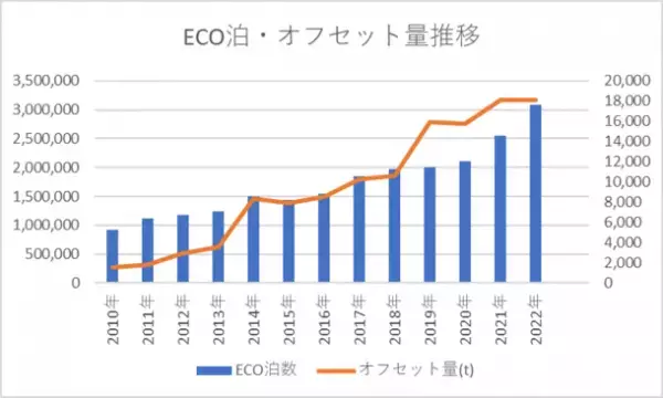 スーパーホテルのカーボン・オフセット付き環境配慮型宿泊サービス「ECO泊」の累計宿泊数が2,000万泊を突破