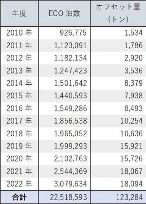 スーパーホテルのカーボン・オフセット付き環境配慮型宿泊サービス「ECO泊」の累計宿泊数が2,000万泊を突破