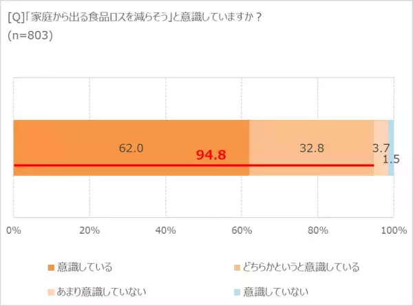「食品ロス削減」意識している人は94.8％！　ロス削減のカギは「冷蔵庫整理」にあり!?