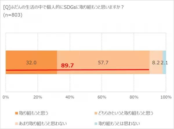 「食品ロス削減」意識している人は94.8％！　ロス削減のカギは「冷蔵庫整理」にあり!?