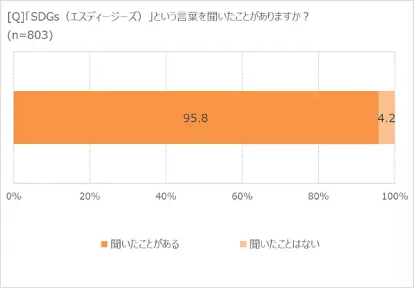 「食品ロス削減」意識している人は94.8％！　ロス削減のカギは「冷蔵庫整理」にあり!?
