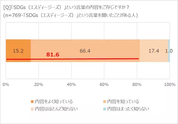 「食品ロス削減」意識している人は94.8％！　ロス削減のカギは「冷蔵庫整理」にあり!?