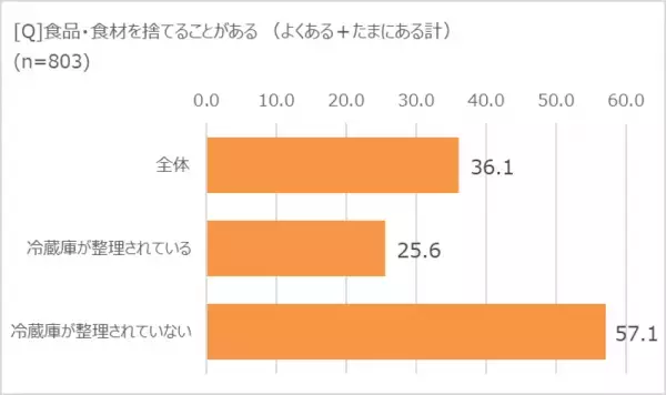 「食品ロス削減」意識している人は94.8％！　ロス削減のカギは「冷蔵庫整理」にあり!?