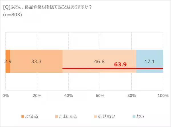 「食品ロス削減」意識している人は94.8％！　ロス削減のカギは「冷蔵庫整理」にあり!?