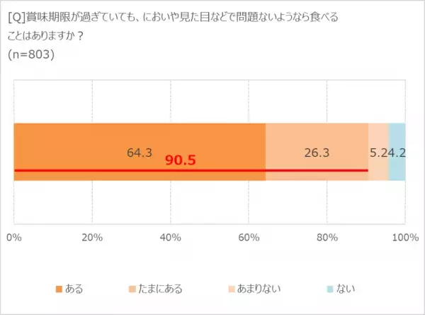 「食品ロス削減」意識している人は94.8％！　ロス削減のカギは「冷蔵庫整理」にあり!?