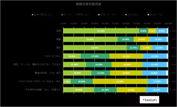 オンラインウエディングに関する意識調査2023～参列編～　もっと招待してもらいたい？結婚式参列に積極的な参列者