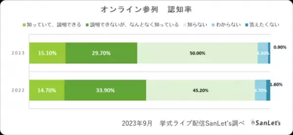 オンラインウエディングに関する意識調査2023～参列編～　もっと招待してもらいたい？結婚式参列に積極的な参列者
