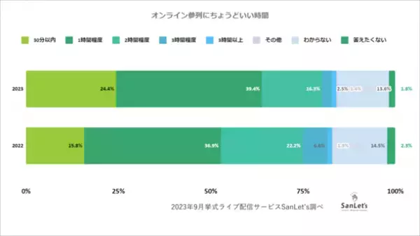 オンラインウエディングに関する意識調査2023～参列編～　もっと招待してもらいたい？結婚式参列に積極的な参列者