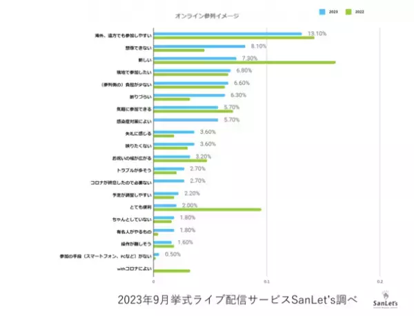 オンラインウエディングに関する意識調査2023～参列編～　もっと招待してもらいたい？結婚式参列に積極的な参列者