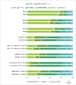 オンラインウエディングに関する意識調査2023～参列編～　もっと招待してもらいたい？結婚式参列に積極的な参列者
