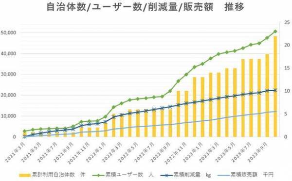 自治体向けフードシェアリングサービス「タベスケ」　採用自治体数23件、利用者数5万人を突破！！食品ロスを“お得”で解決