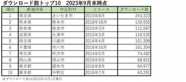 158自治体が利用する“ごみ分別アプリ”「ごみスケ」300万ダウンロード突破！平均利用率も100％以上を維持