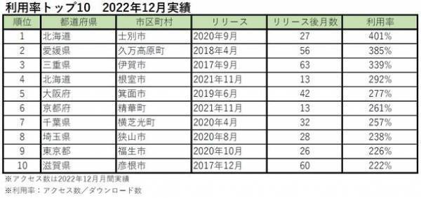 158自治体が利用する“ごみ分別アプリ”「ごみスケ」300万ダウンロード突破！平均利用率も100％以上を維持