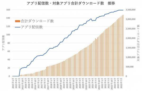 158自治体が利用する“ごみ分別アプリ”「ごみスケ」300万ダウンロード突破！平均利用率も100％以上を維持