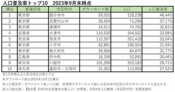 158自治体が利用する“ごみ分別アプリ”「ごみスケ」300万ダウンロード突破！平均利用率も100％以上を維持