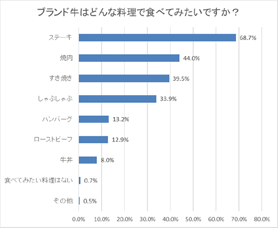 一番食べてみたいブランド牛ランキング！好きな食べ方も調査～アンケート結果を阪急交通社が公開～