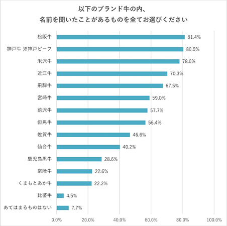 一番食べてみたいブランド牛ランキング！好きな食べ方も調査～アンケート結果を阪急交通社が公開～