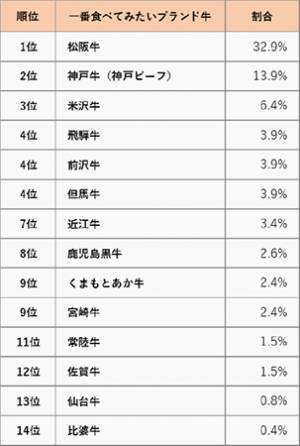 一番食べてみたいブランド牛ランキング！好きな食べ方も調査～アンケート結果を阪急交通社が公開～