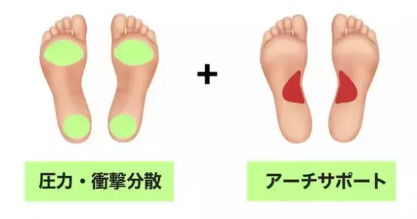 衝撃吸収に優れた素材「Vetagel(TM)」を利用した機能性インソール「Bullsone Vetagel(TM)ハイブリッドインソール」が“Makuake”にて先行販売を開始。