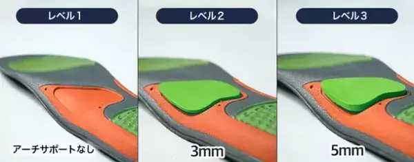 衝撃吸収に優れた素材「Vetagel(TM)」を利用した機能性インソール「Bullsone Vetagel(TM)ハイブリッドインソール」が“Makuake”にて先行販売を開始。