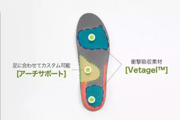 衝撃吸収に優れた素材「Vetagel(TM)」を利用した機能性インソール「Bullsone Vetagel(TM)ハイブリッドインソール」が“Makuake”にて先行販売を開始。