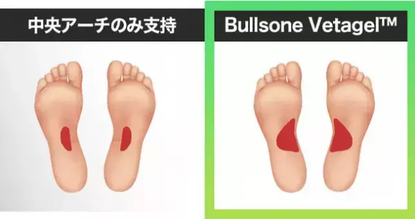 衝撃吸収に優れた素材「Vetagel(TM)」を利用した機能性インソール「Bullsone Vetagel(TM)ハイブリッドインソール」が“Makuake”にて先行販売を開始。