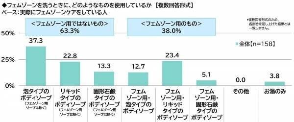 ILACY（アイラシイ）調べ　「実際にフェムゾーンケアをしている」全体の16%、20代では25%　フェムゾーンケアを始めた理由・目的　1位「フェムゾーンのかゆみが気になった」2位「フェムゾーンのニオイが気になった」3位「フェムゾーンの黒ずみが気になった」、「加齢に向けた備え」「肌質の改善」「疾患の予防」も上位に