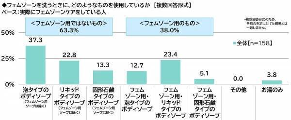 ILACY（アイラシイ）調べ　「実際にフェムゾーンケアをしている」全体の16%、20代では25%　フェムゾーンケアを始めた理由・目的　1位「フェムゾーンのかゆみが気になった」2位「フェムゾーンのニオイが気になった」3位「フェムゾーンの黒ずみが気になった」、「加齢に向けた備え」「肌質の改善」「疾患の予防」も上位に