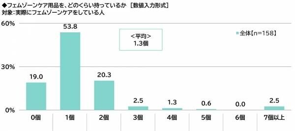 ILACY（アイラシイ）調べ　「実際にフェムゾーンケアをしている」全体の16%、20代では25%　フェムゾーンケアを始めた理由・目的　1位「フェムゾーンのかゆみが気になった」2位「フェムゾーンのニオイが気になった」3位「フェムゾーンの黒ずみが気になった」、「加齢に向けた備え」「肌質の改善」「疾患の予防」も上位に