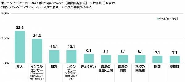 ILACY（アイラシイ）調べ　「実際にフェムゾーンケアをしている」全体の16%、20代では25%　フェムゾーンケアを始めた理由・目的　1位「フェムゾーンのかゆみが気になった」2位「フェムゾーンのニオイが気になった」3位「フェムゾーンの黒ずみが気になった」、「加齢に向けた備え」「肌質の改善」「疾患の予防」も上位に